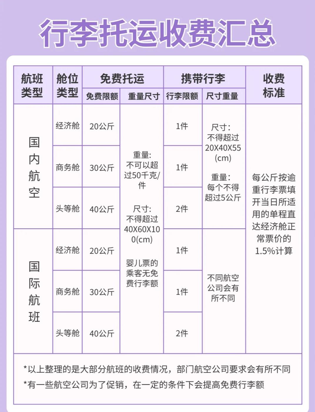 怎么买飞机行李托运额