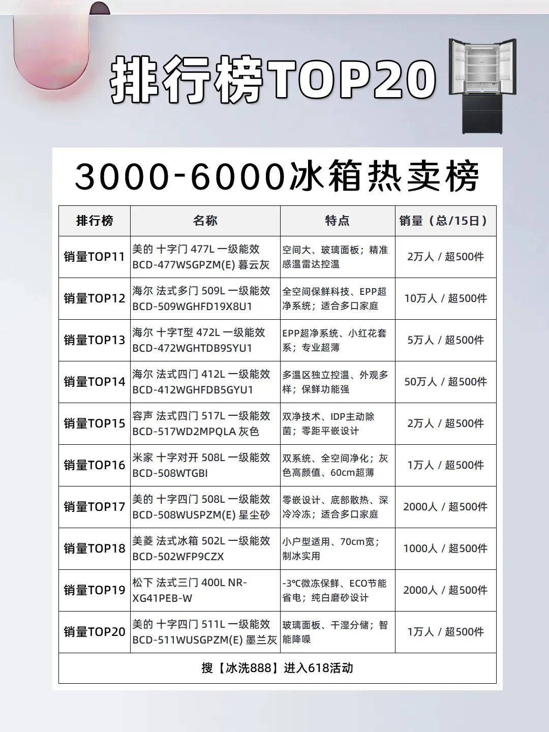 双11冰箱销量排行榜前十名揭秘