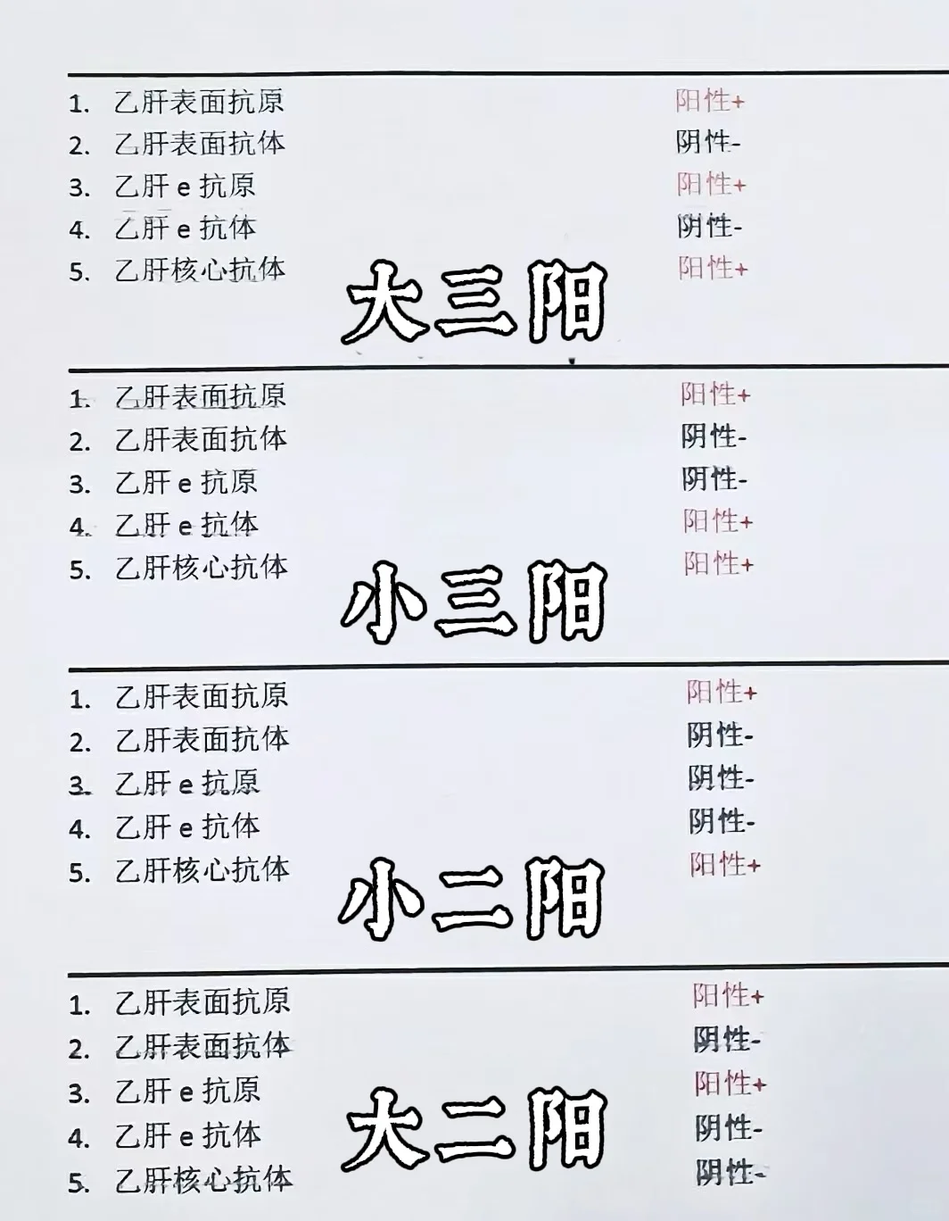 乙肝五项指标怎么看？ 135阳是大三阳，病毒量高，传染性强 145阳是...