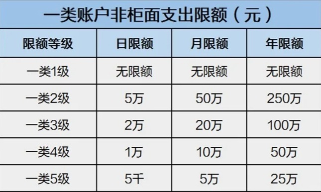 速看：银行卡收款限额吗？