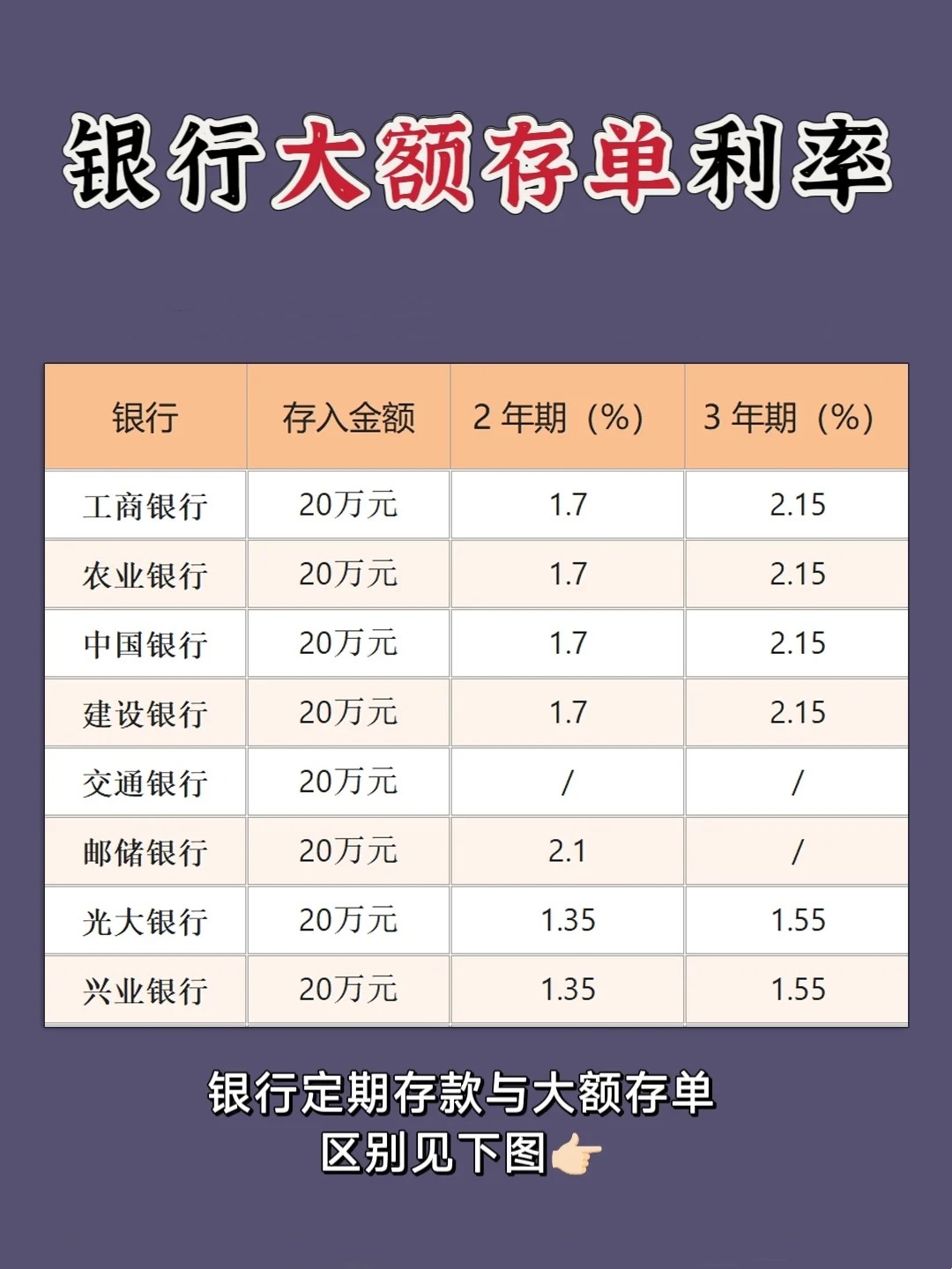 哪个银行定期存单利率高