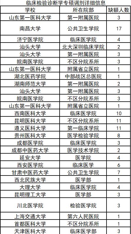 临床检验诊断学专硕调剂与选择策略
