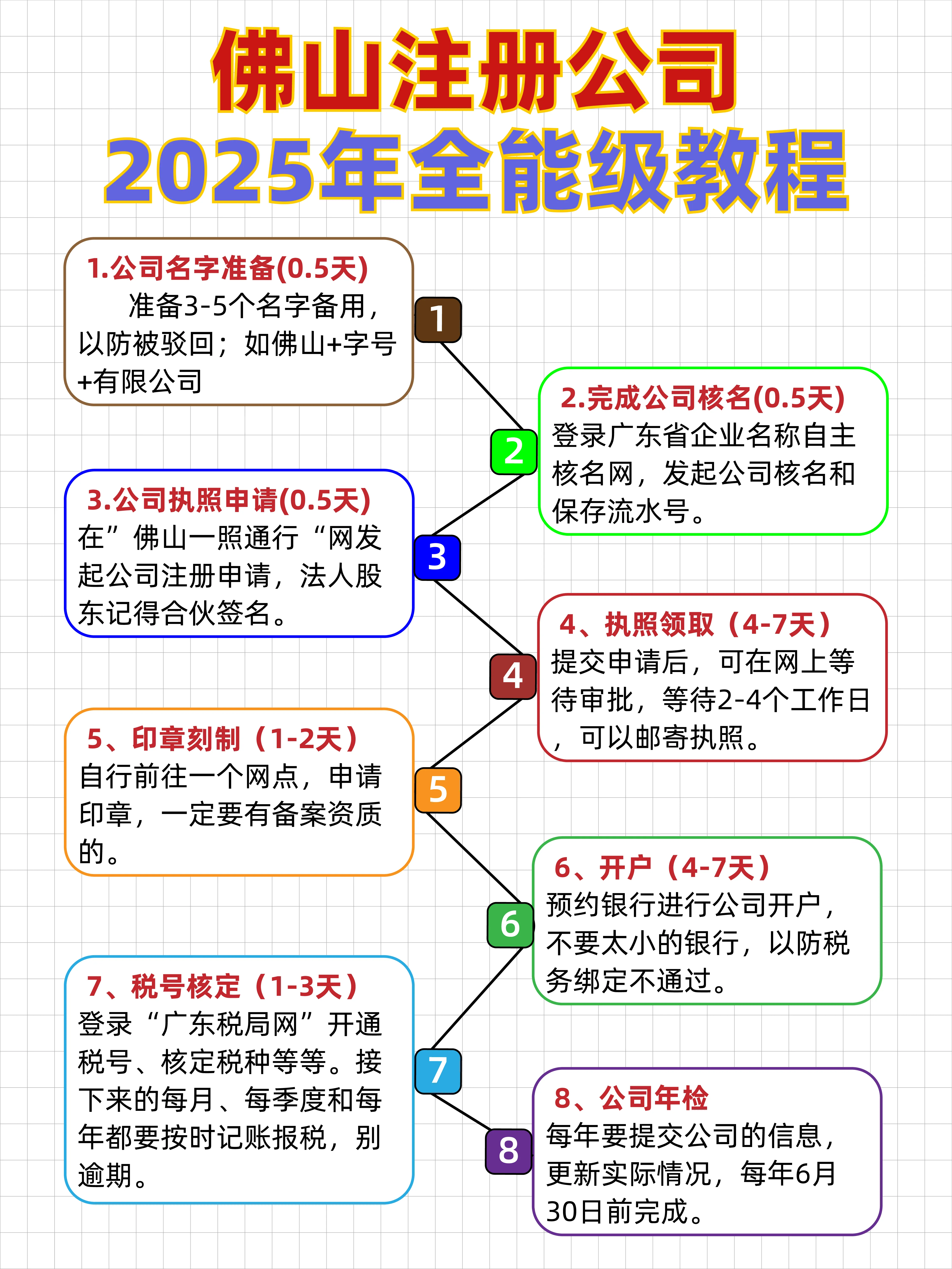 注册公司一般几天有结果