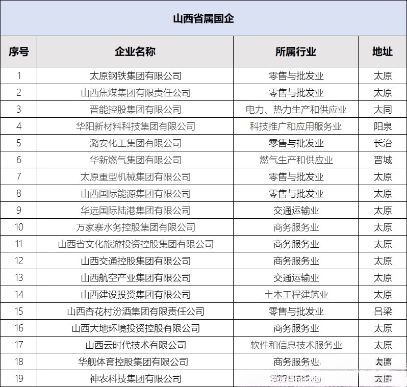 涨知识了：山西19家省属重点国企介绍