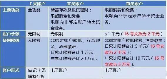 一类卡是信用卡类型吗？弄清你银行账户的卡种类