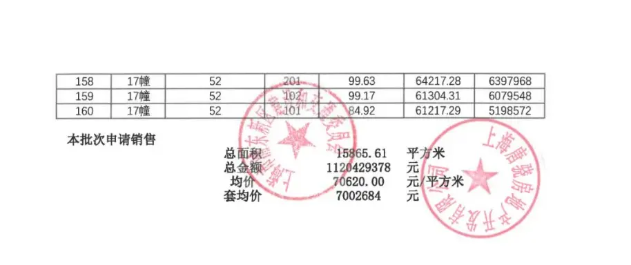 购金：67万元存款证明：首套102万元，二套338万元入围比：1.8一房一价表：