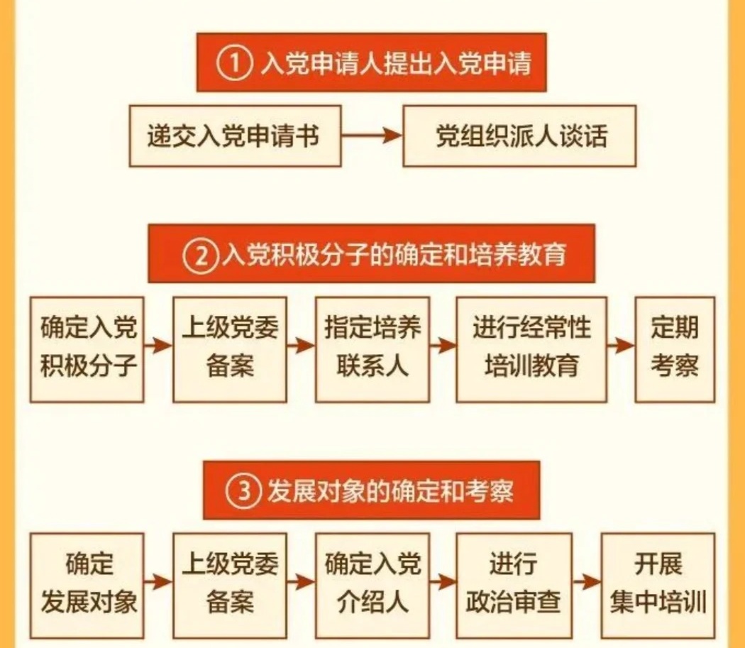 带你了解：入党步骤流程