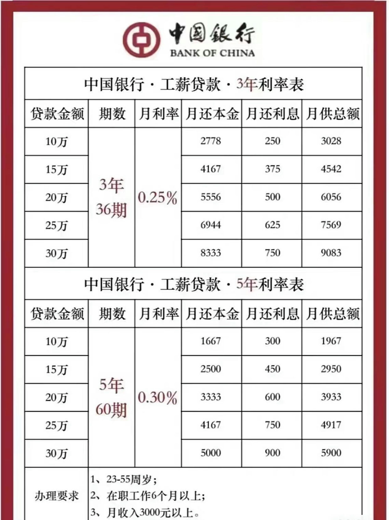 广州工薪贷如何申请和申请方法