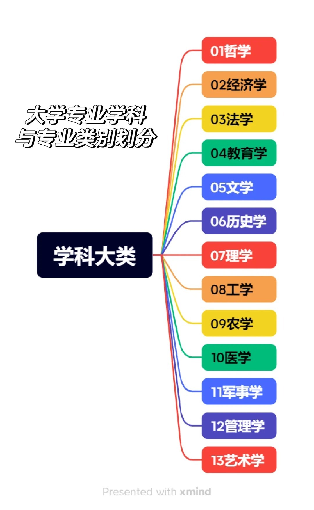 大学专业分类目录全览！附学科主要课程与风评㊙