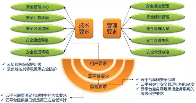 如何有效实施云安全等级保护工作？