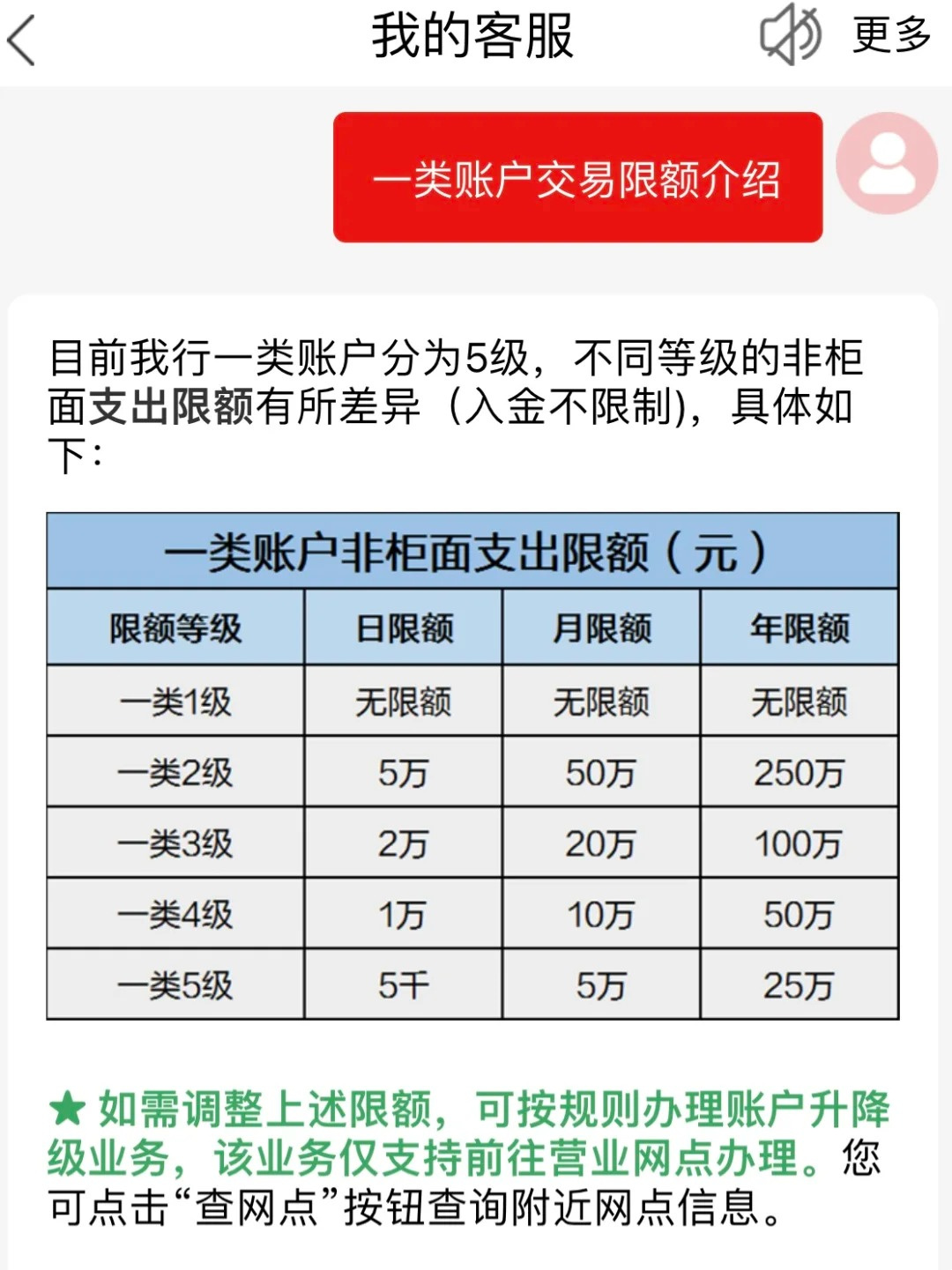 一类卡会不会限额