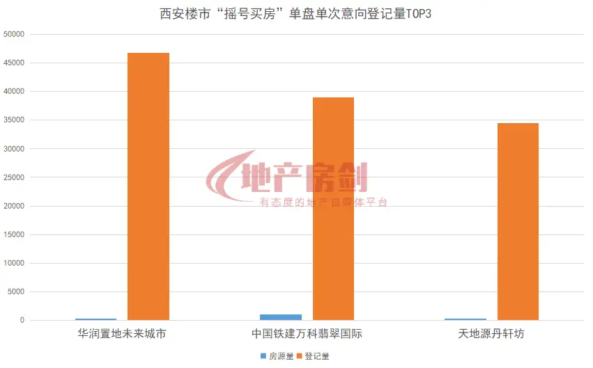 248套房46748人登记！西安摇号买房纪录被刷新！