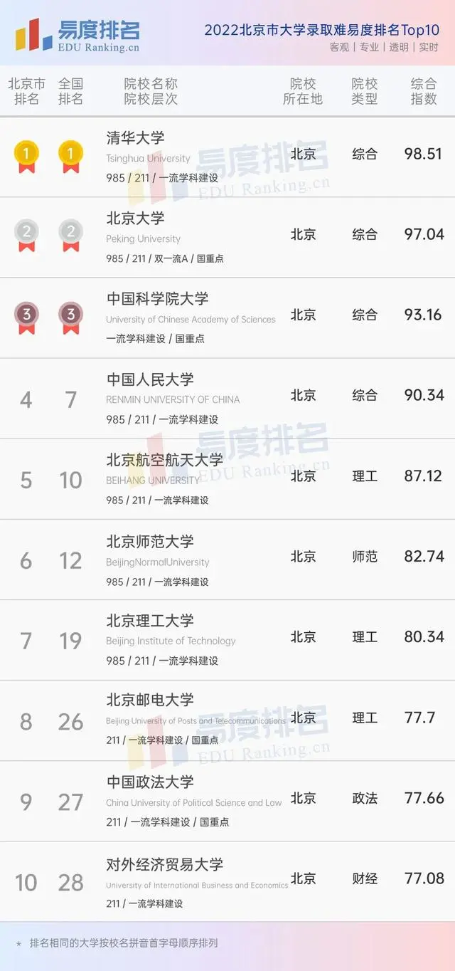 想去北京读大学？2022北京市大学排名一览表，你心仪的学校排第几