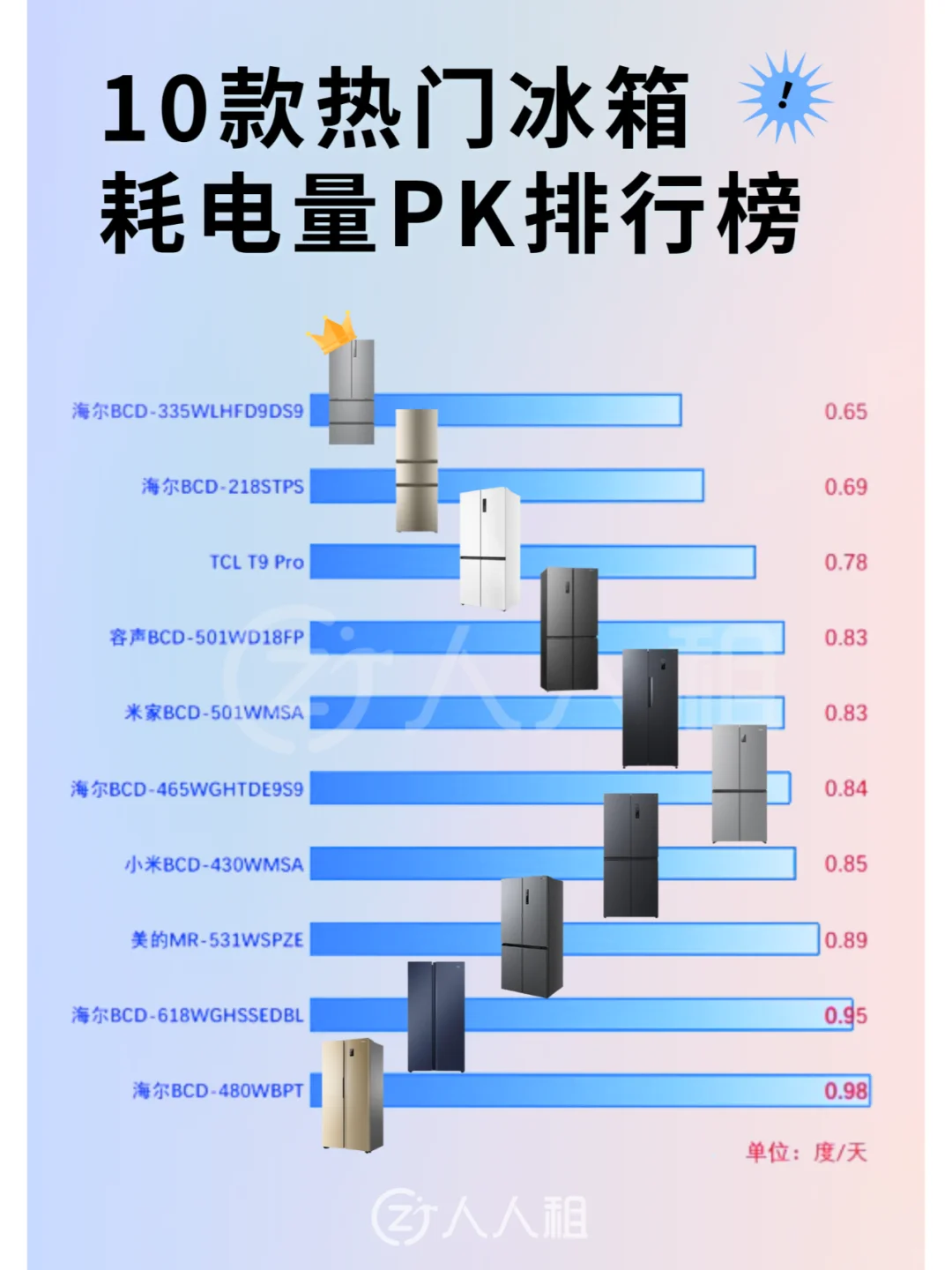 双11冰箱销量排行榜前十名:品质之选一览无余
