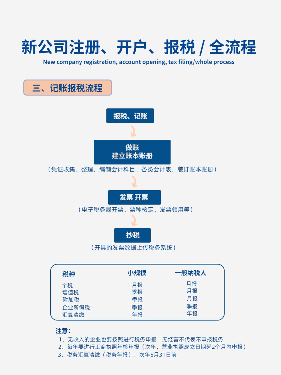 公司注册报税流程视频