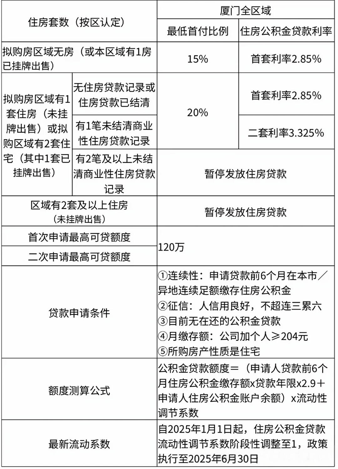 厦门公积金新政全解读