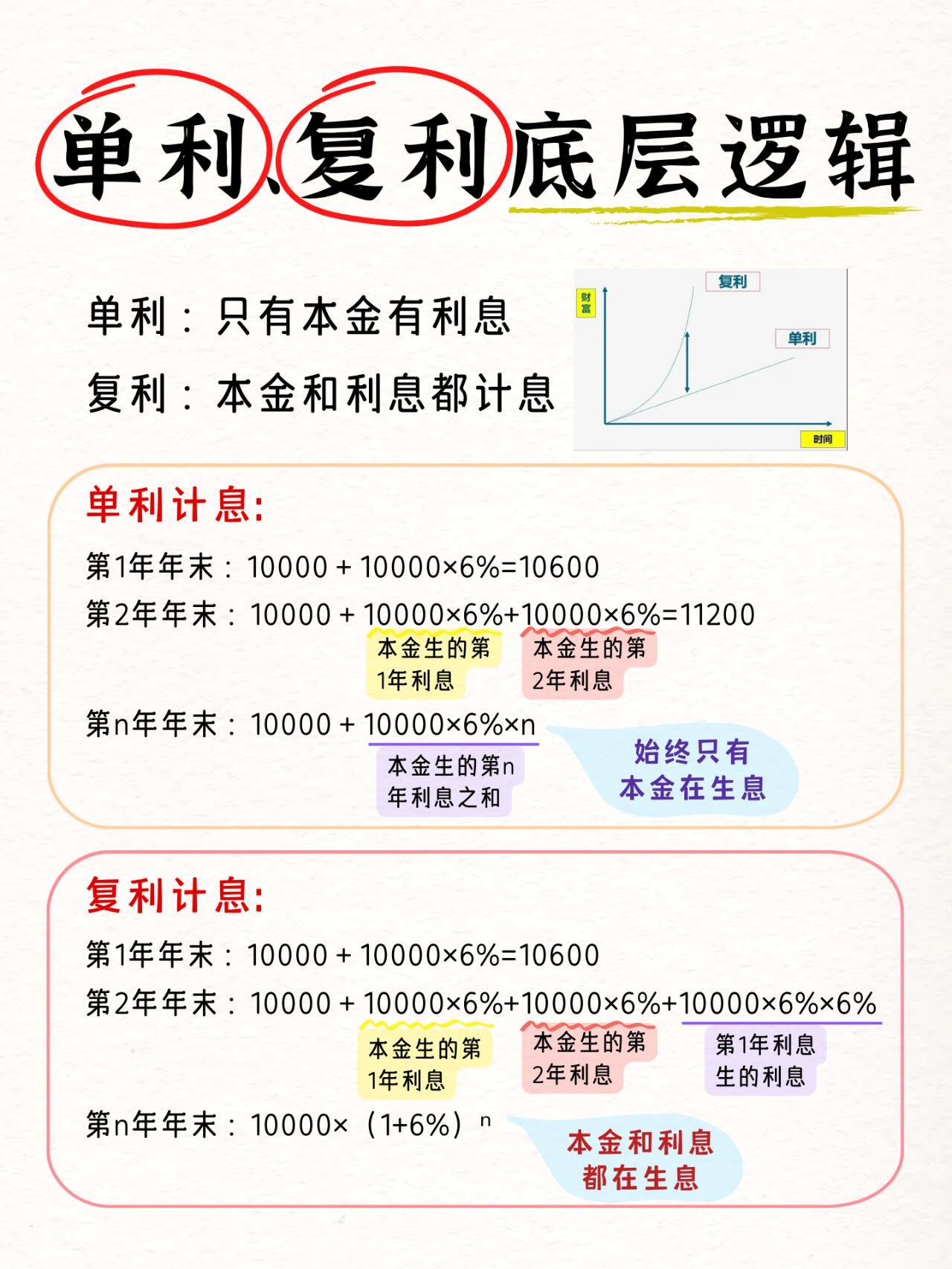数学推导对比出单利与复利的区别详解