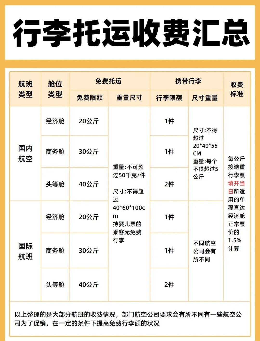 怎么买飞机行李额