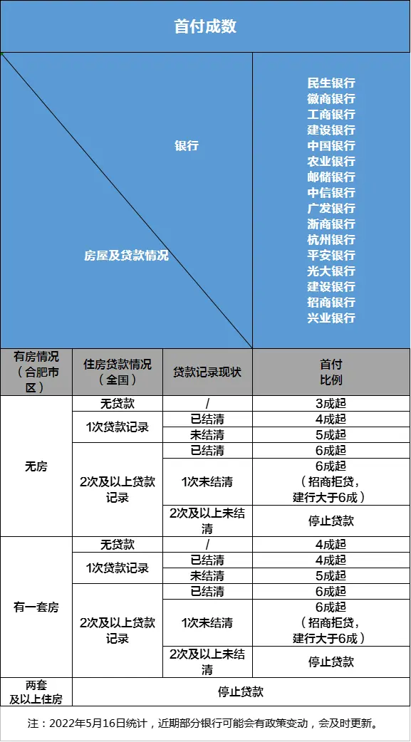 合肥最新各大银行贷款买房首付成数一览表