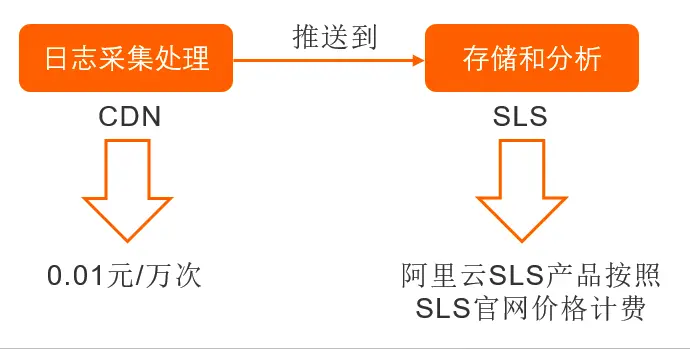 阿里云CDN的计费方式是如何计算的？