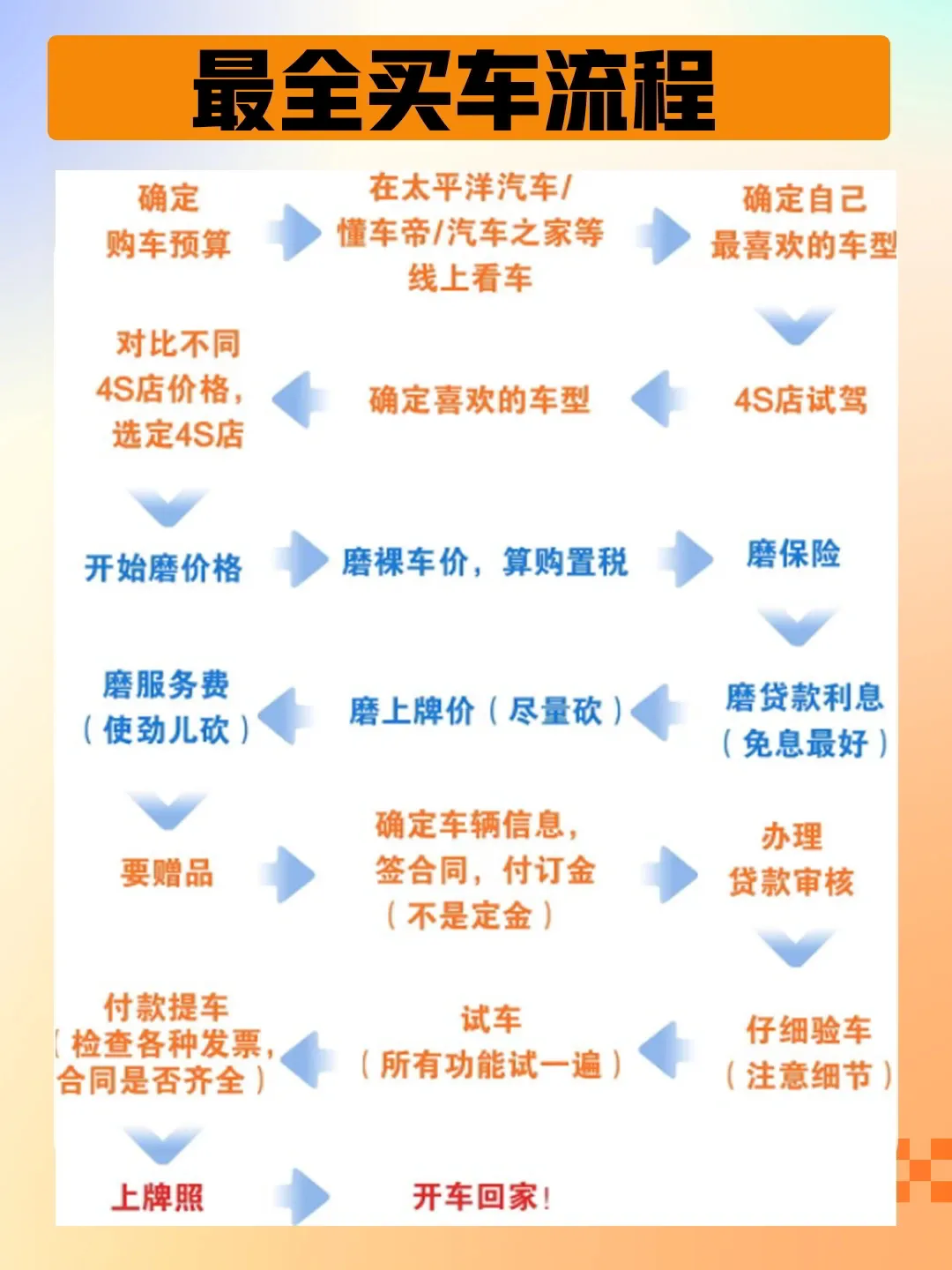 车牌购买流程及费用
