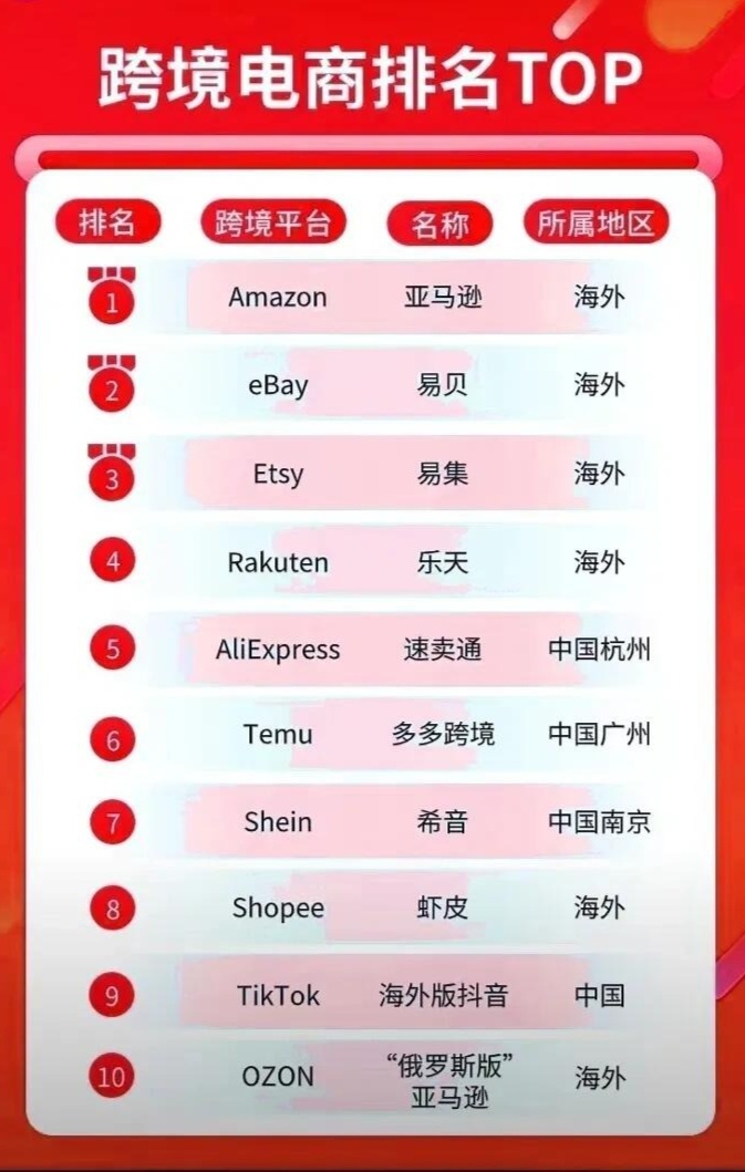 国外卖货平台排行榜
