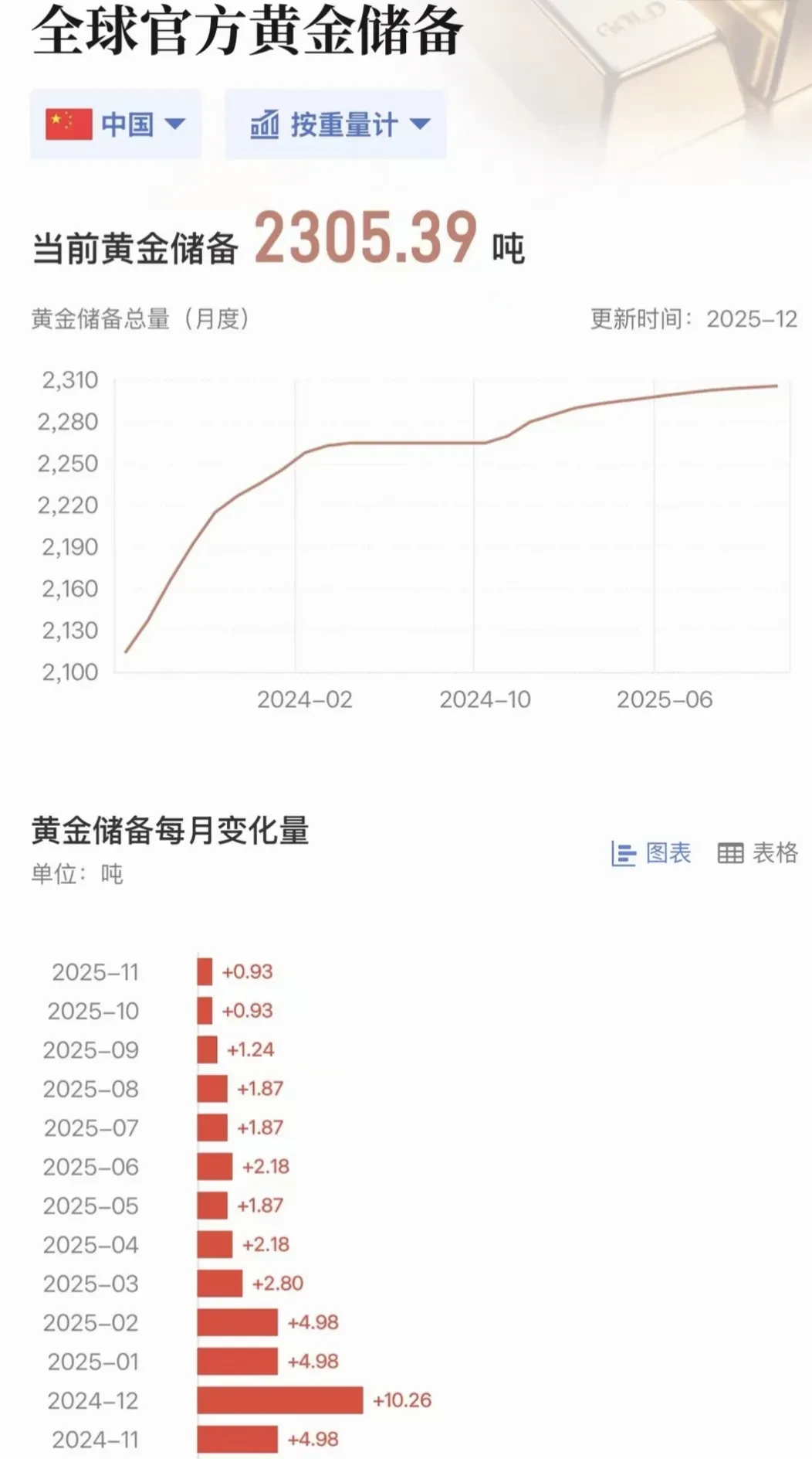 中国央行增持黄金，已连续13个月