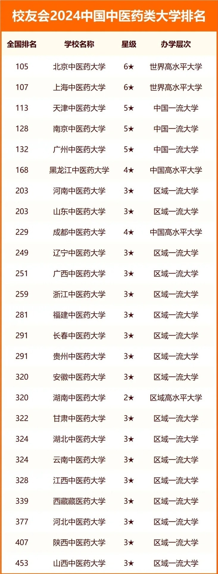 [中医药大学排行榜名单]