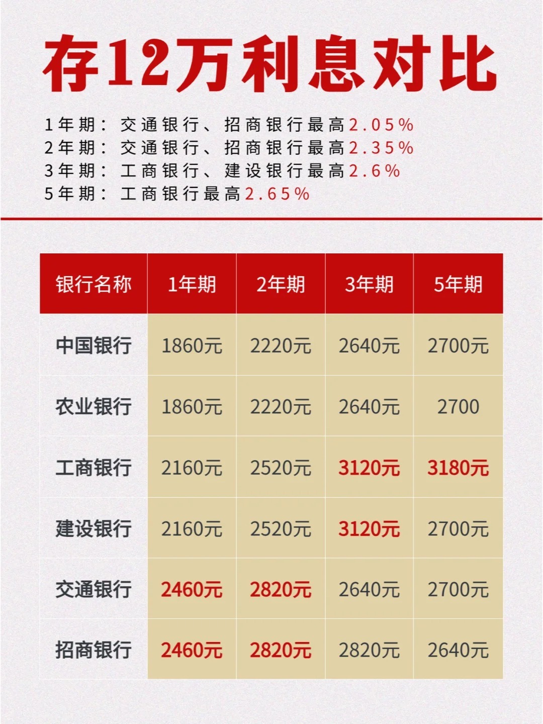 速看！银行的利息是多少