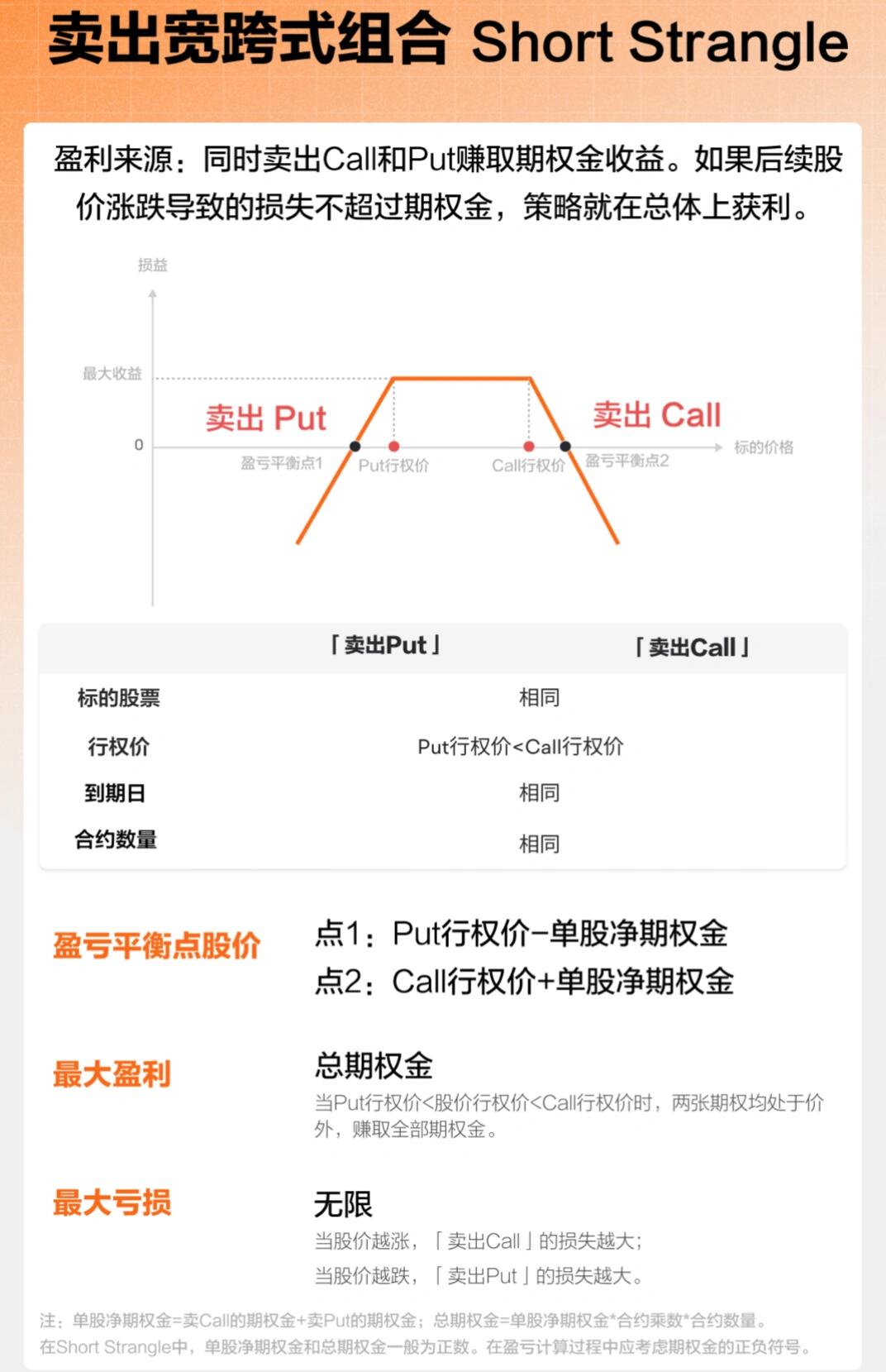 美股如何卖put