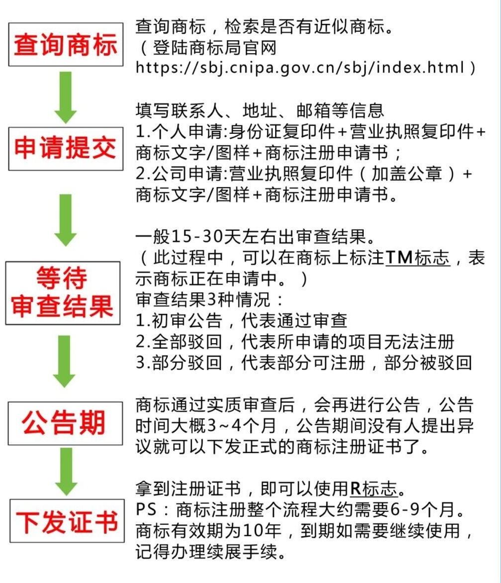 怎么购买商标使用权