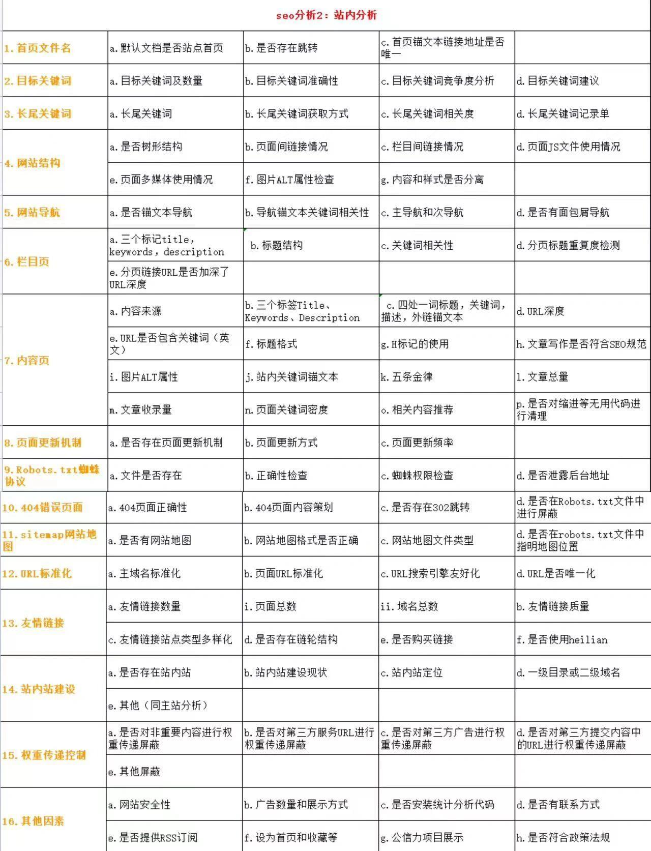 带你了解:从建站到seo优化全过程