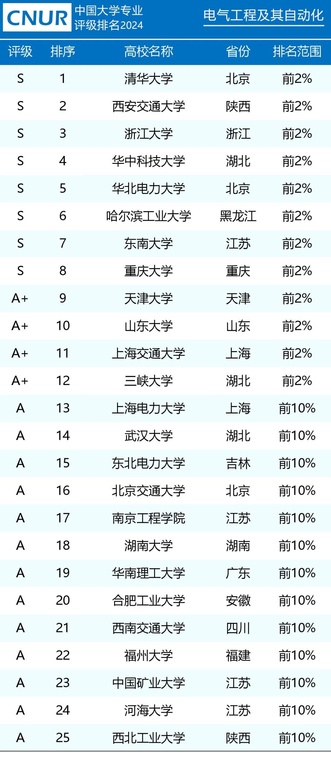 电气工程及其自动化专业高校排名分享