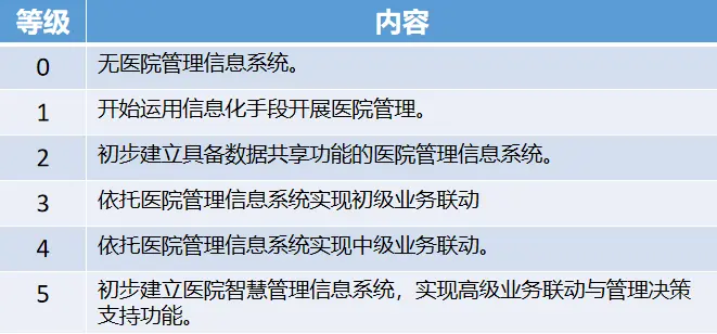 如何确保医院信息查询系统符合二级等保要求？