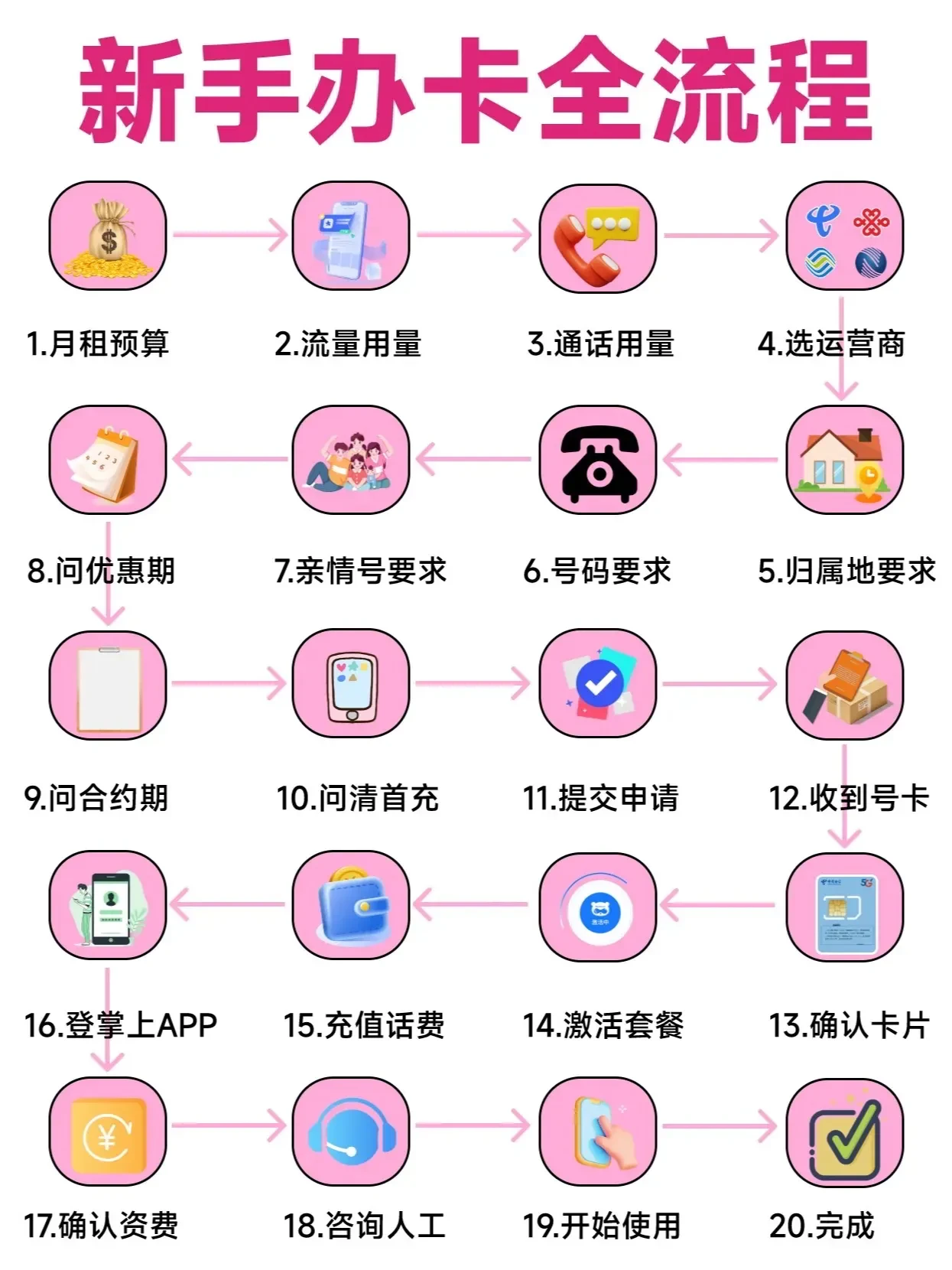购买新手机卡的流程是什么