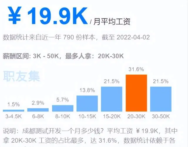成都测试开发薪资：19.9k/月显然，全国各大主流城市中，测试开发工程师的