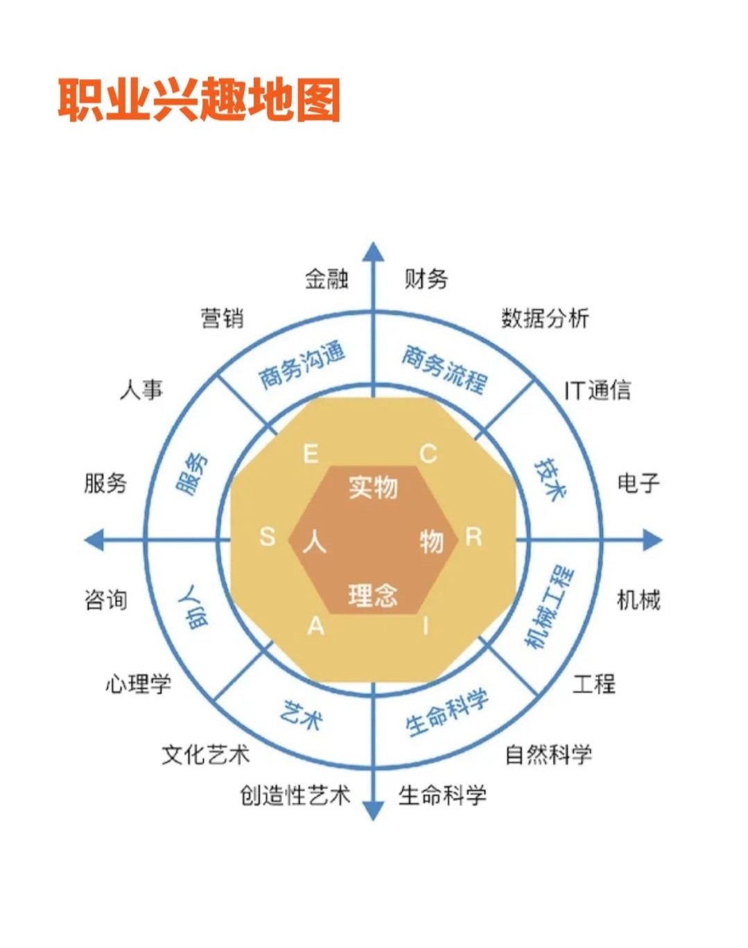 速看：职业定位的类型