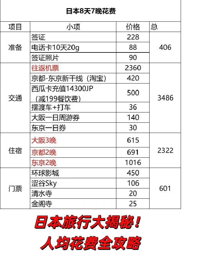 日本旅行大揭秘！人均花费全攻略