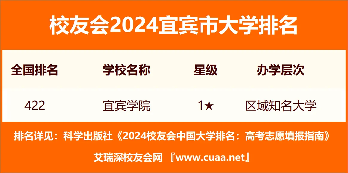 校友会2024宜宾市大学排名，宜宾学院、宜宾职业技术学院荣登冠军