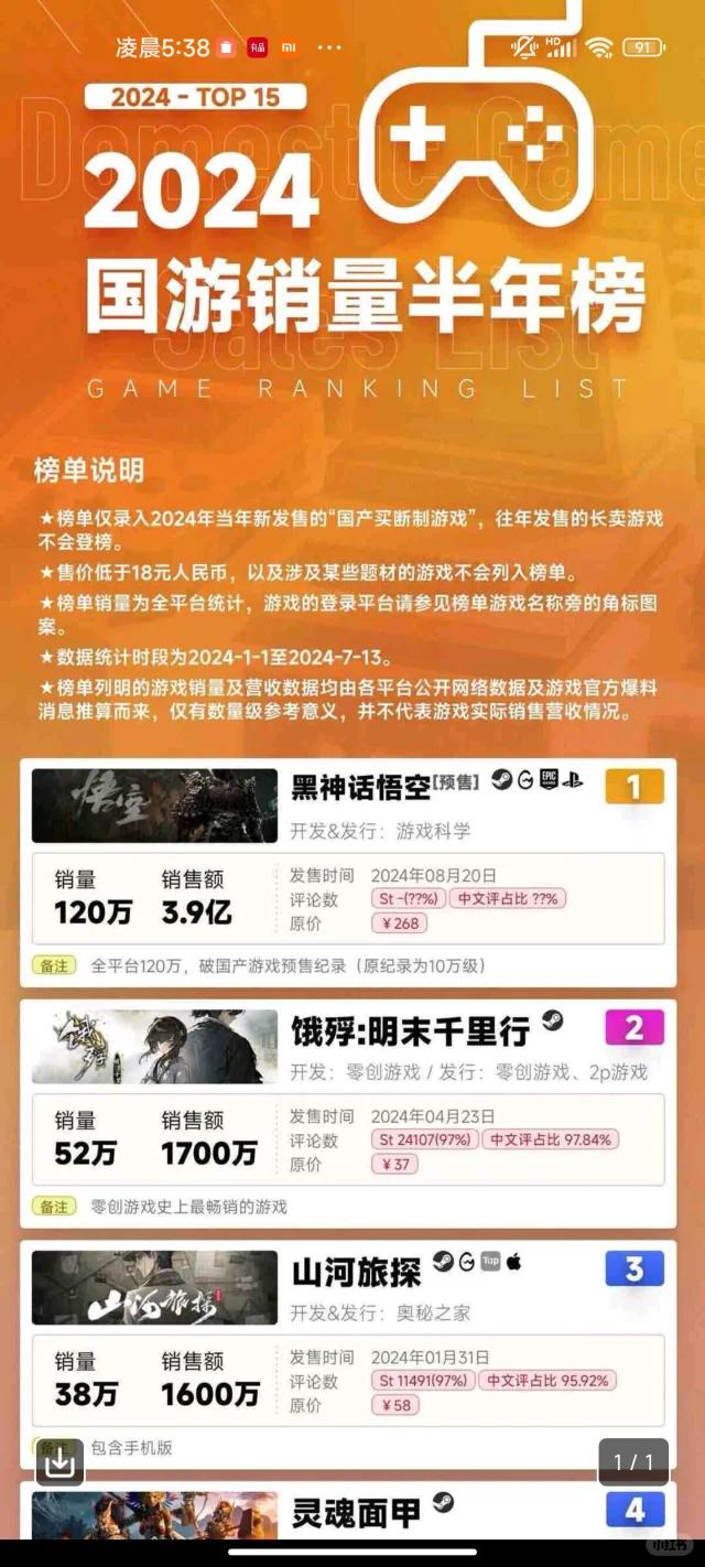 黑神话登顶国游销量半年榜市场增长迅猛