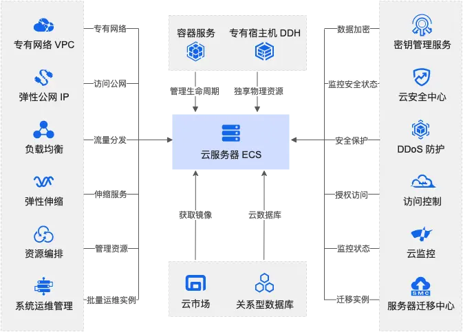 ECS云服务器基础版是否满足您的需求？  第1张