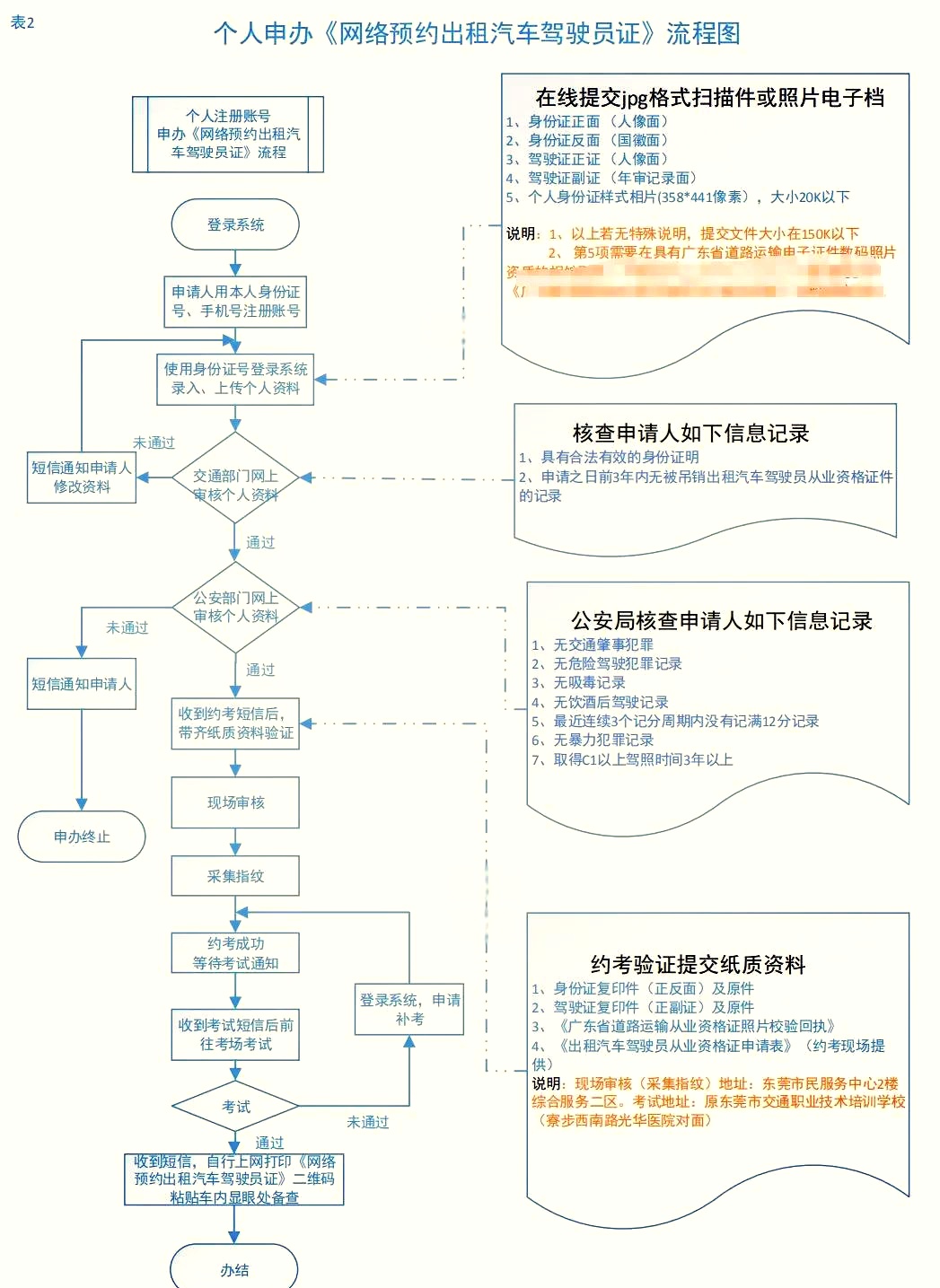 滴滴网约车注册步骤