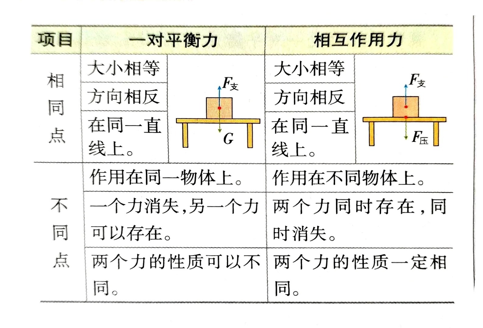 带你了解：平衡力和相互作用力的异同点