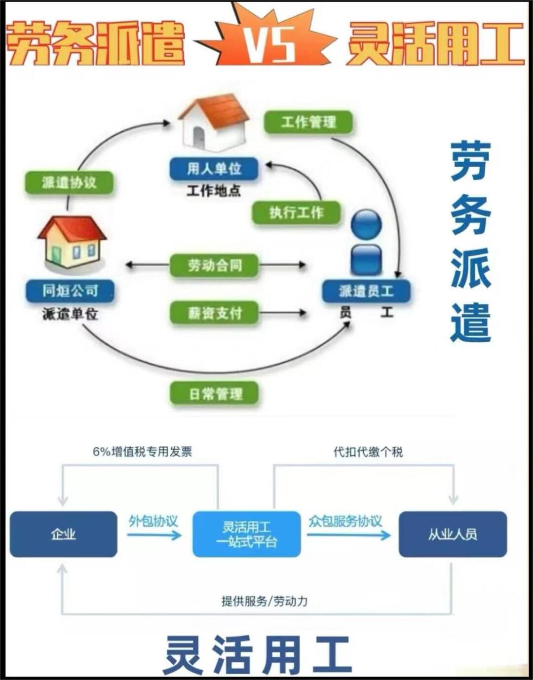 劳务派遣与灵活用工的区别解析