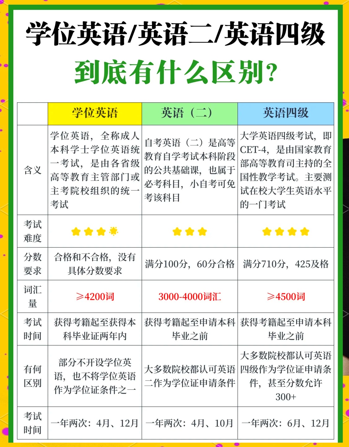 一文看懂：成人本科英语考试的区别与选择