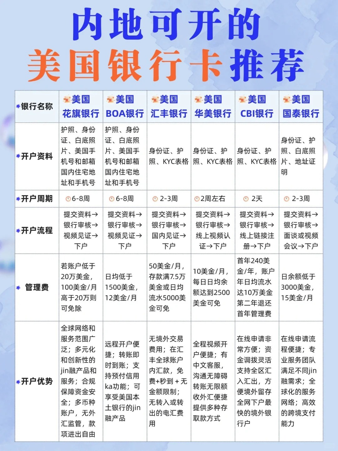如何注册海外银行卡