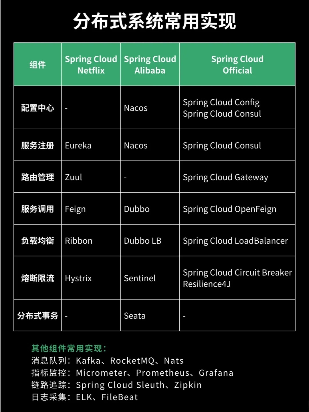 springcloud五大组件