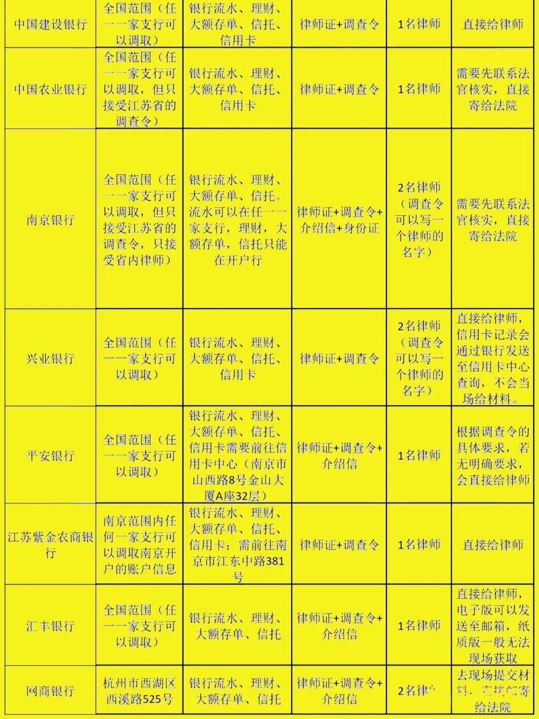 南京地区律师调取银行交易流水注意事项。