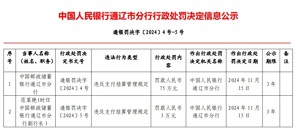 邮储银行通辽市分行被罚75万