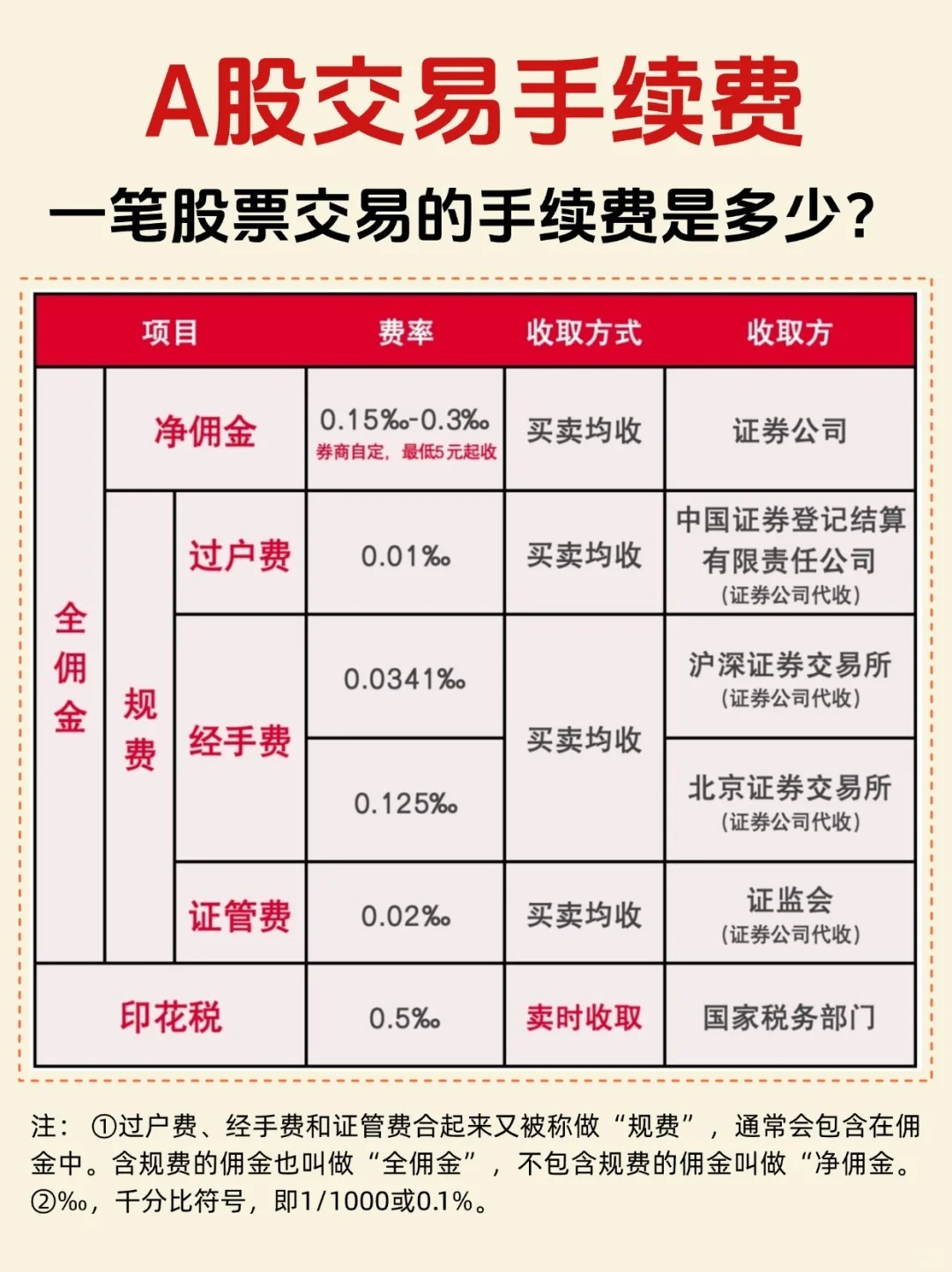 一文看懂：股票撤单手续费是多少？